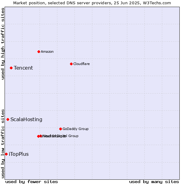 Market position of Tencent vs. ScalaHosting vs. iTopPlus