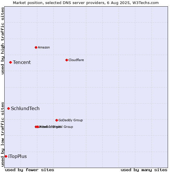 Market position of Tencent vs. SchlundTech vs. iTopPlus