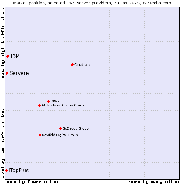 Market position of IBM vs. Serverel vs. iTopPlus