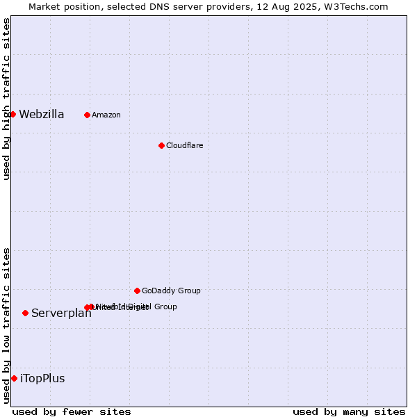 Market position of Serverplan vs. iTopPlus vs. Webzilla