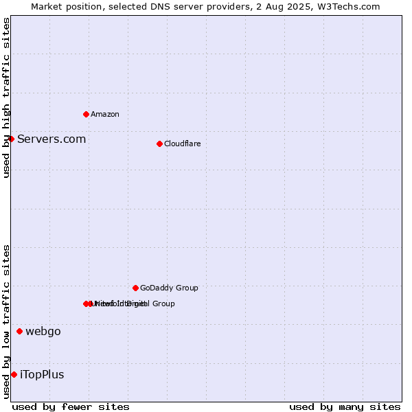 Market position of webgo vs. iTopPlus vs. Servers.com