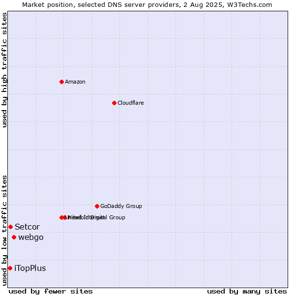 Market position of webgo vs. Setcor vs. iTopPlus