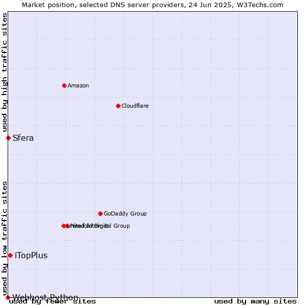 Market position of iTopPlus vs. Sfera vs. Webhost Python