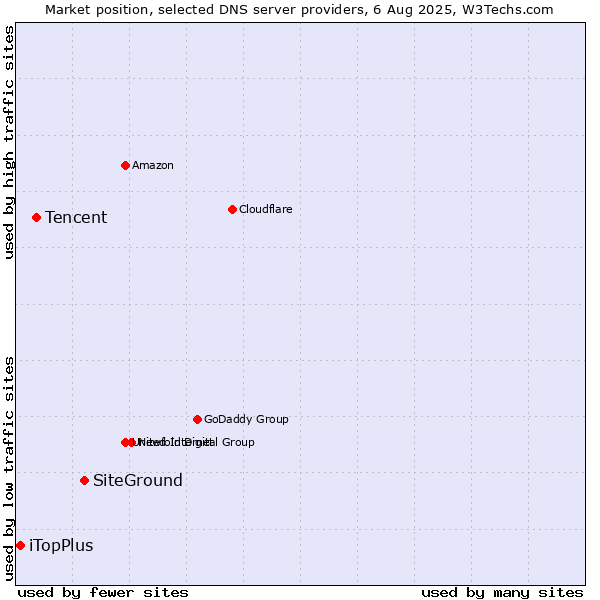 Market position of SiteGround vs. Tencent vs. iTopPlus