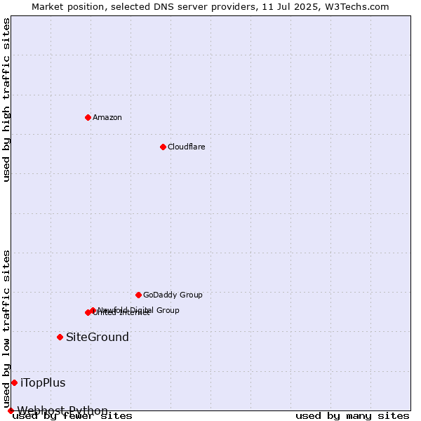Market position of SiteGround vs. iTopPlus vs. Webhost Python