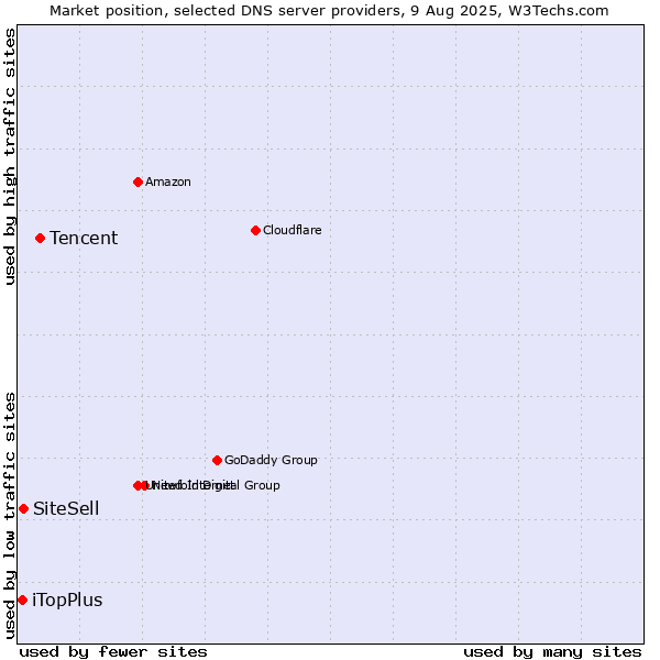 Market position of Tencent vs. SiteSell vs. iTopPlus