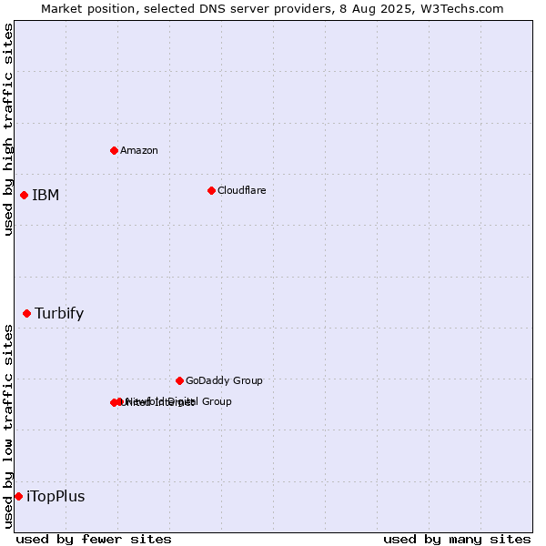 Market position of Turbify vs. IBM vs. iTopPlus