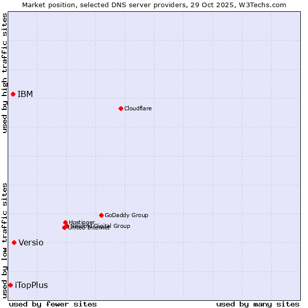 Market position of Versio vs. IBM vs. iTopPlus