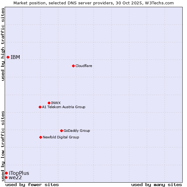 Market position of IBM vs. iTopPlus vs. we22