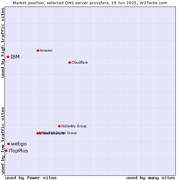 Market position of webgo vs. IBM vs. iTopPlus