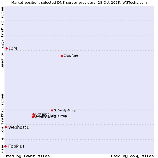 Market position of IBM vs. Webhost1 vs. iTopPlus
