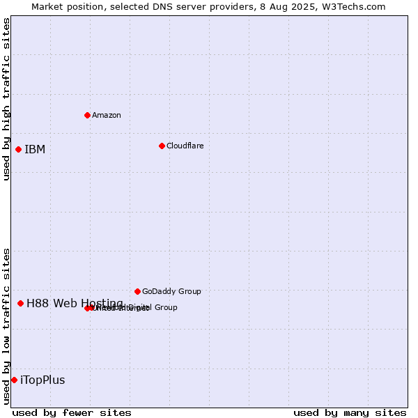 Market position of H88 Web Hosting vs. IBM vs. iTopPlus