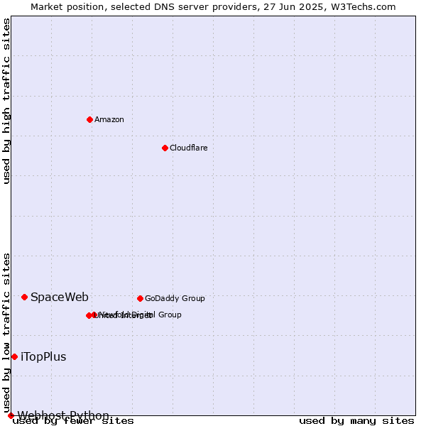 Market position of SpaceWeb vs. iTopPlus vs. Webhost Python