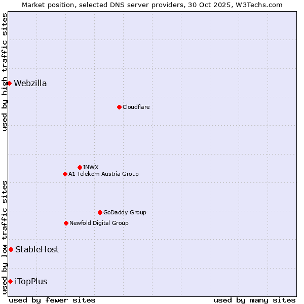 Market position of StableHost vs. iTopPlus vs. Webzilla