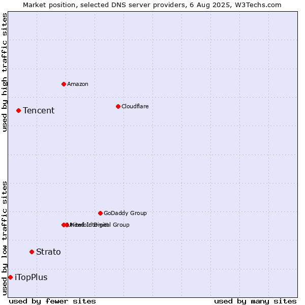 Market position of Strato vs. Tencent vs. iTopPlus