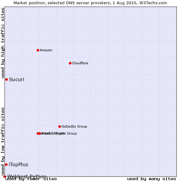 Market position of Sucuri vs. iTopPlus vs. Webhost Python