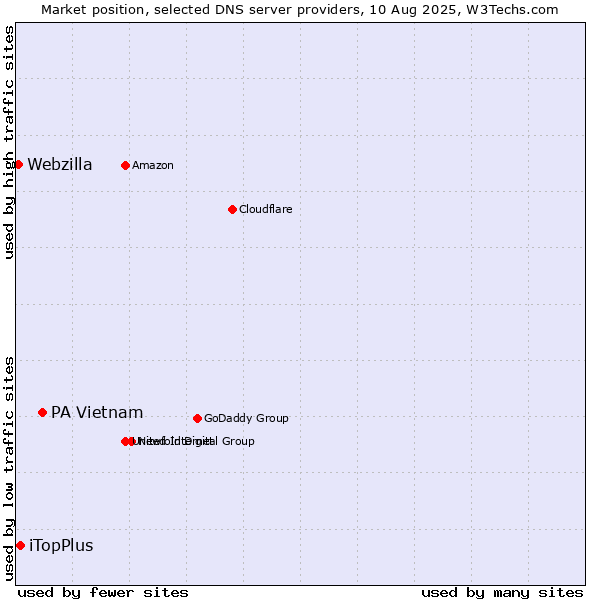 Market position of PA Vietnam vs. iTopPlus vs. Webzilla