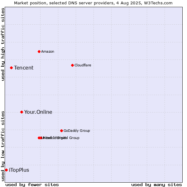 Market position of Your.Online vs. Tencent vs. iTopPlus