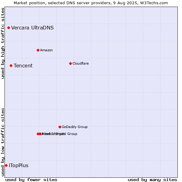 Market position of Tencent vs. Vercara UltraDNS vs. iTopPlus