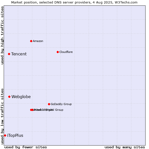 Market position of Webglobe vs. Tencent vs. iTopPlus