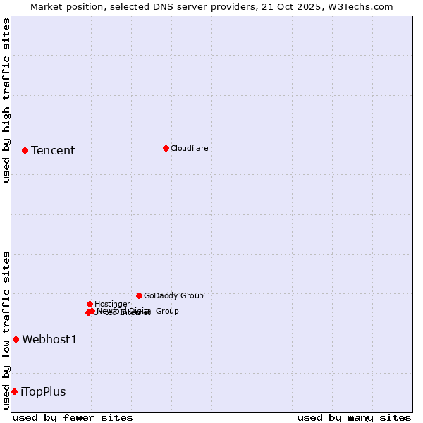 Market position of Tencent vs. Webhost1 vs. iTopPlus