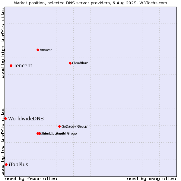 Market position of Tencent vs. iTopPlus vs. WorldwideDNS
