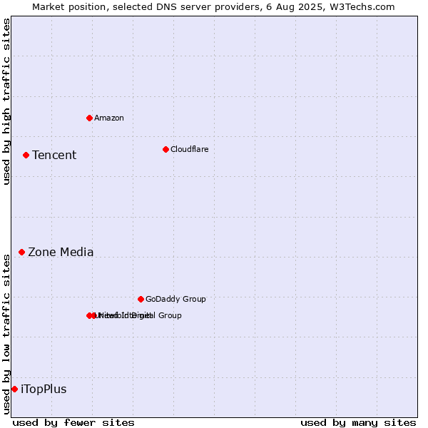 Market position of Tencent vs. Zone Media vs. iTopPlus
