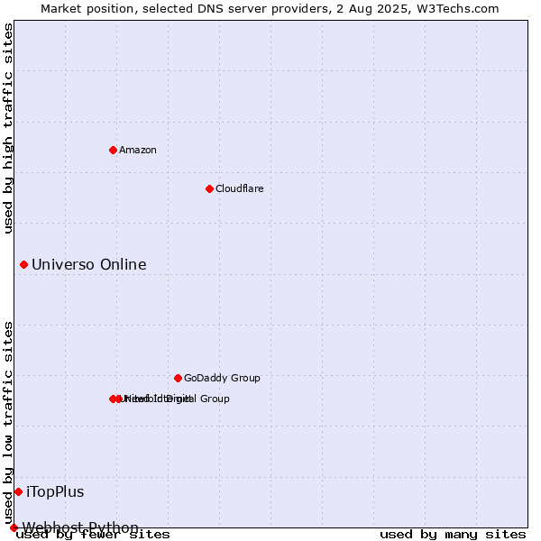 Market position of Universo Online vs. iTopPlus vs. Webhost Python
