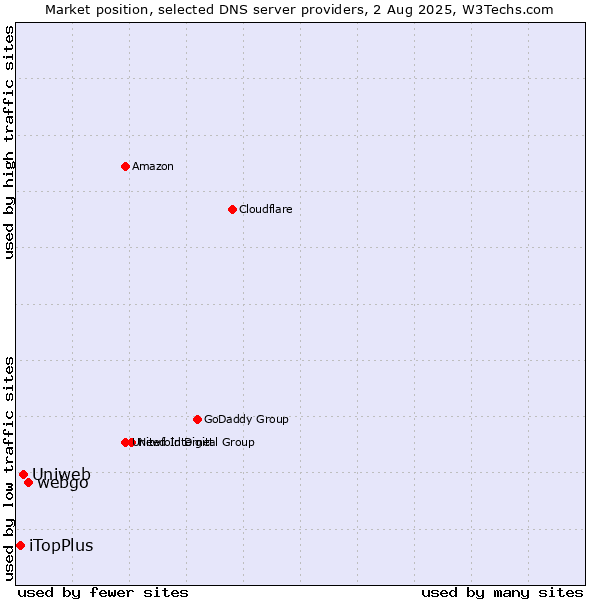 Market position of webgo vs. Uniweb vs. iTopPlus