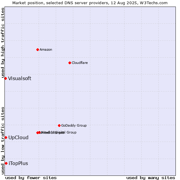 Market position of iTopPlus vs. UpCloud vs. Visualsoft