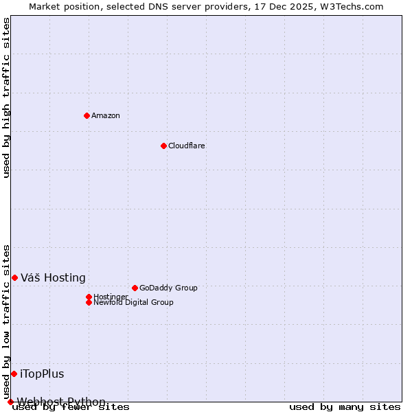 Market position of Váš Hosting vs. iTopPlus vs. Webhost Python