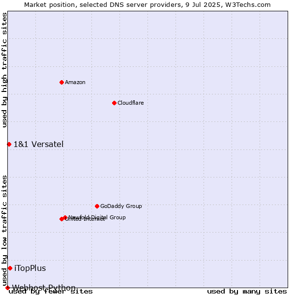 Market position of iTopPlus vs. 1&1 Versatel vs. Webhost Python