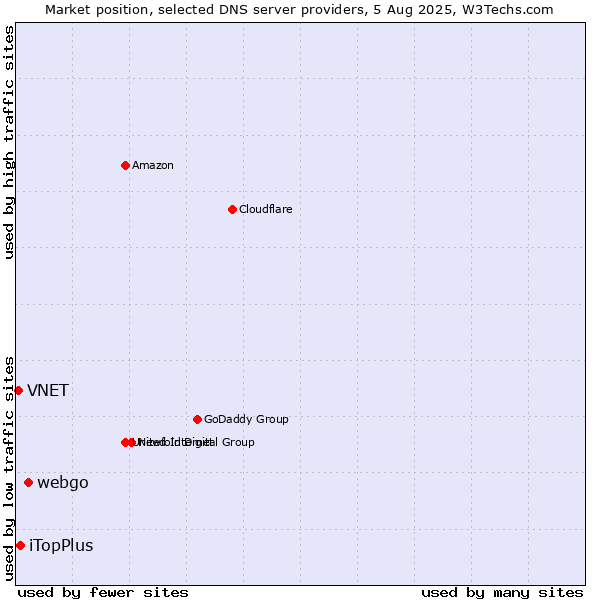 Market position of webgo vs. iTopPlus vs. VNET