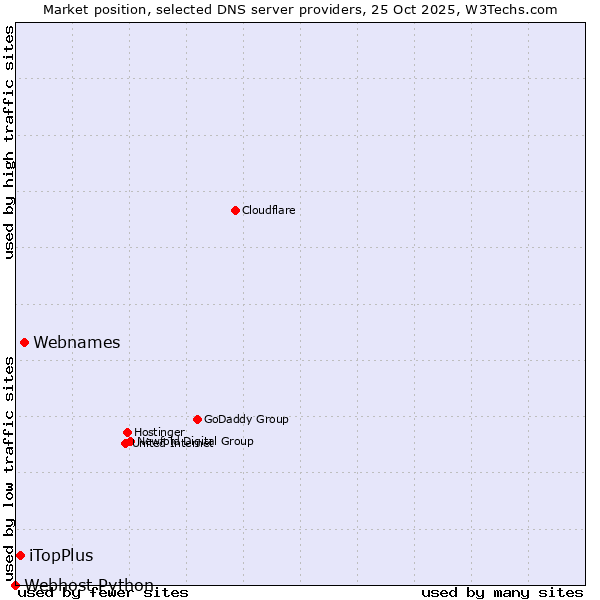 Market position of Webnames vs. iTopPlus vs. Webhost Python