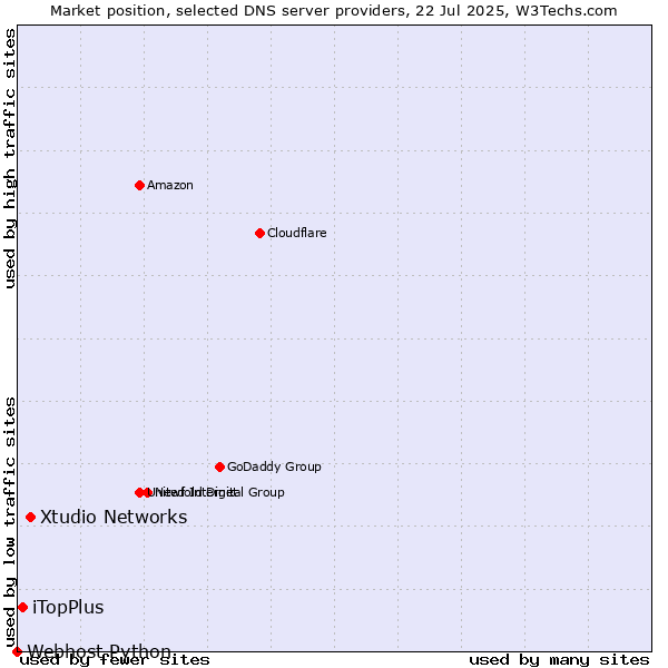 Market position of Xtudio Networks vs. iTopPlus vs. Webhost Python