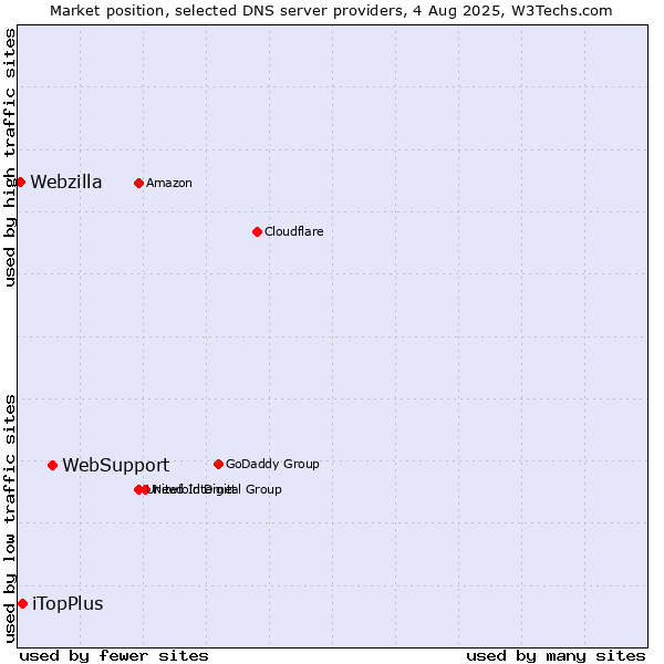 Market position of WebSupport vs. iTopPlus vs. Webzilla