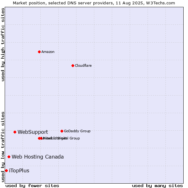 Market position of WebSupport vs. Web Hosting Canada vs. iTopPlus