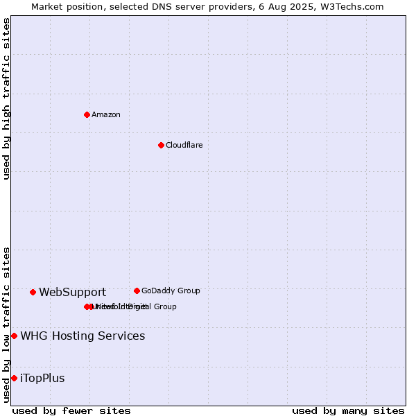 Market position of WebSupport vs. iTopPlus vs. WHG Hosting Services