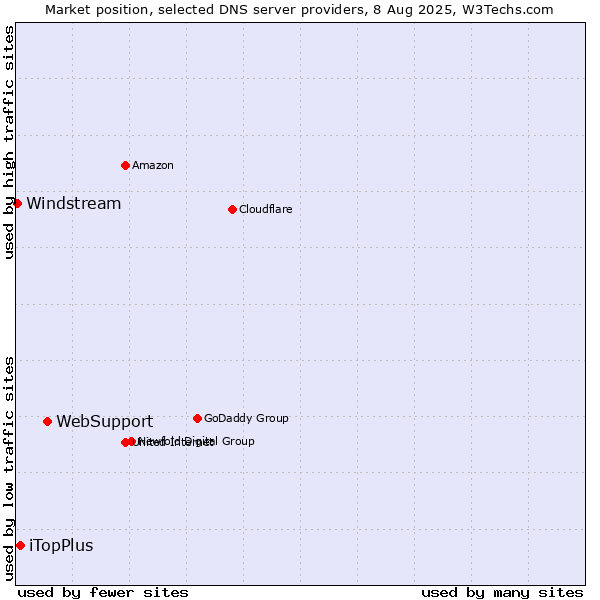 Market position of WebSupport vs. iTopPlus vs. Windstream