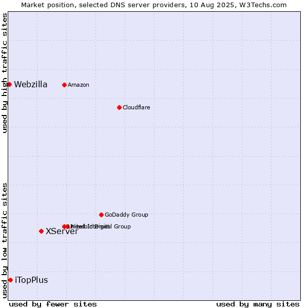 Market position of XServer vs. iTopPlus vs. Webzilla