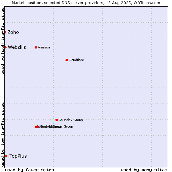 Market position of iTopPlus vs. Webzilla vs. Zoho