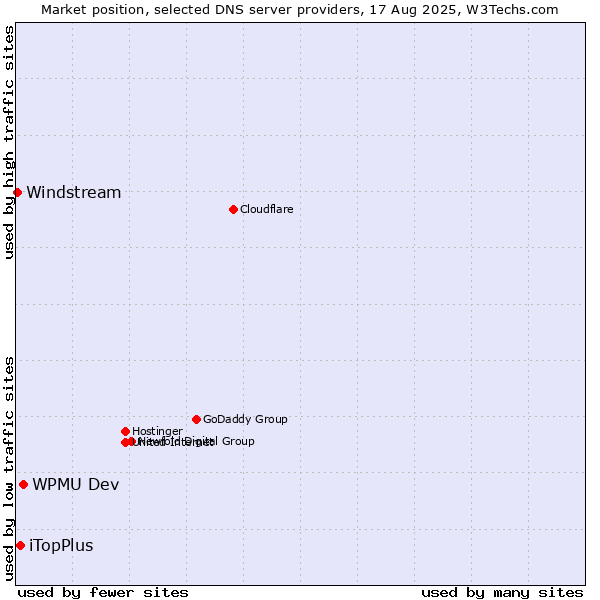 Market position of WPMU Dev vs. iTopPlus vs. Windstream