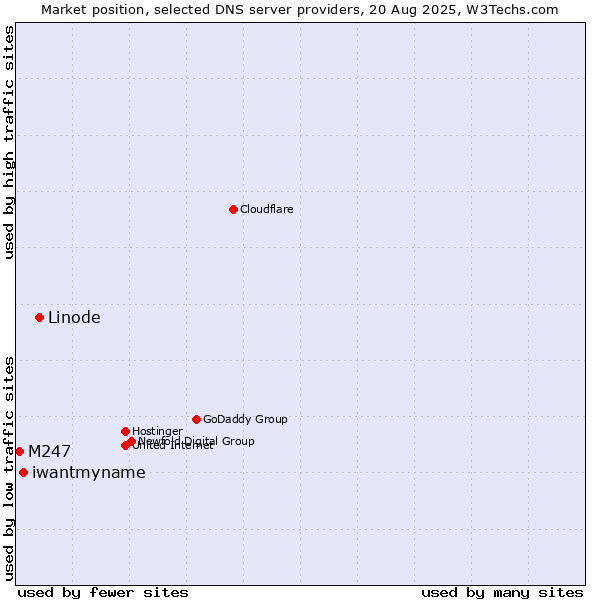Market position of Linode vs. iwantmyname vs. M247