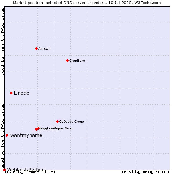 Market position of Linode vs. iwantmyname vs. Webhost Python