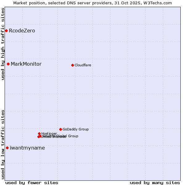 Market position of MarkMonitor vs. iwantmyname vs. RcodeZero