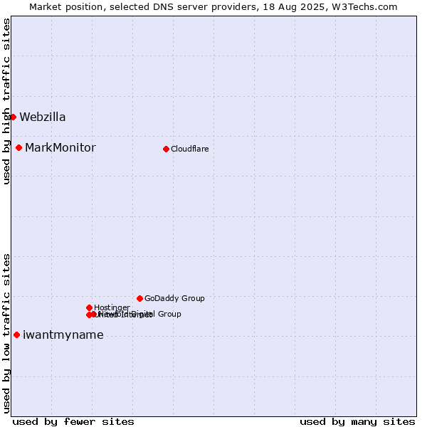 Market position of MarkMonitor vs. iwantmyname vs. Webzilla