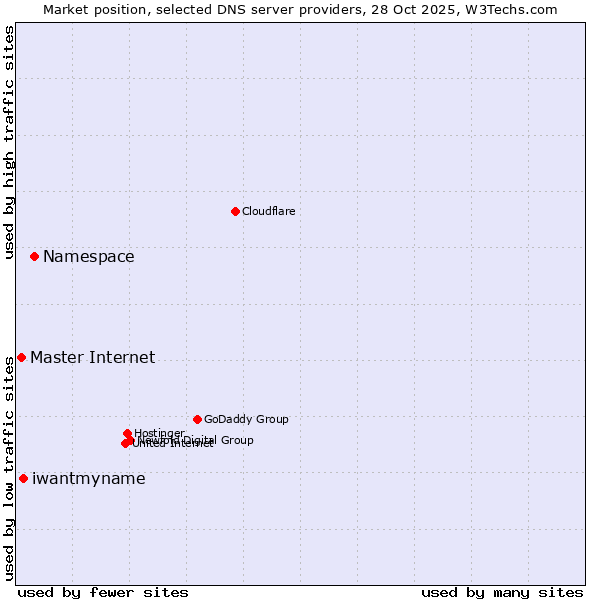 Market position of Namespace vs. iwantmyname vs. Master Internet