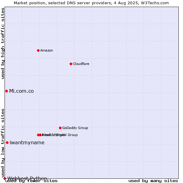 Market position of iwantmyname vs. Mi.com.co vs. Webhost Python