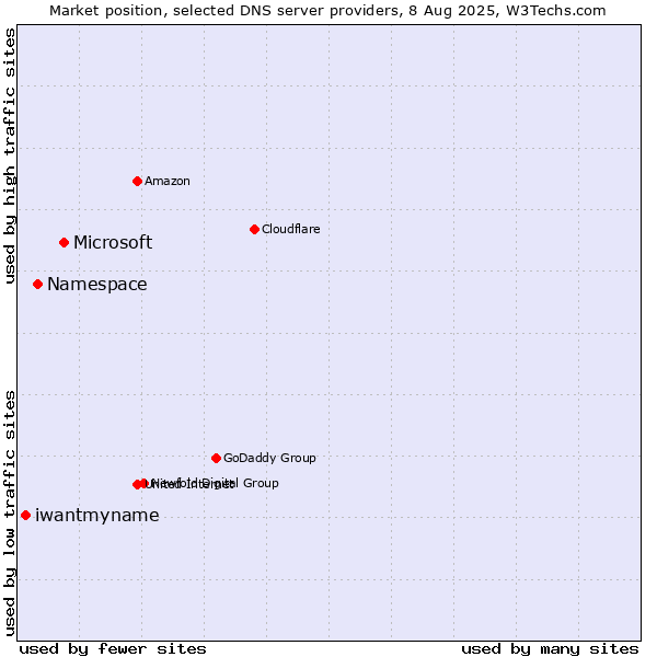 Market position of Microsoft vs. Namespace vs. iwantmyname