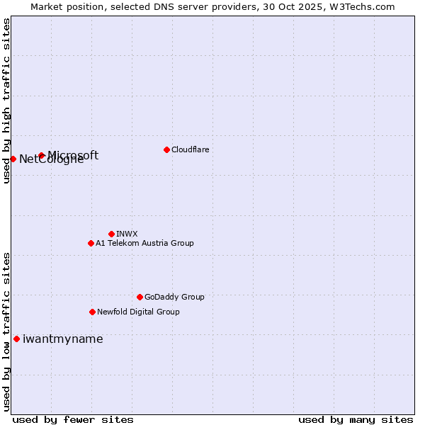 Market position of Microsoft vs. iwantmyname vs. NetCologne